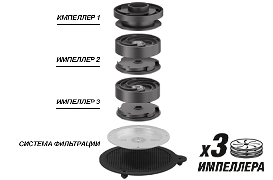 Импеллеры насоса выполнены из высококачественного армированного пластика, имеют отличную износостойкость и не подвержены коррозии.