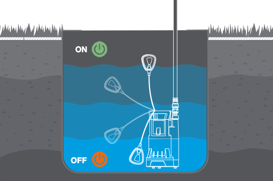 Поплавковый выключатель обеспечивает работу в автоматическом режиме, он отключит мотор при достижении минимального уровня воды и защитит его от «сухого хода».
