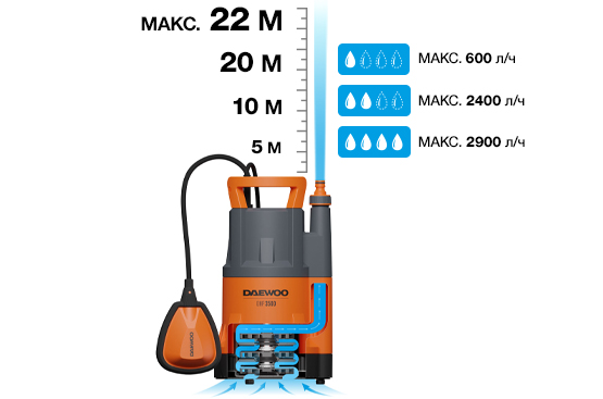 Высокопроизводительный двигатель 750 Вт позволяет создавать поток до 3500 л/час или поднимать воду на высоту до 22 метров. Отлично подойдет для организации полива из колодца
